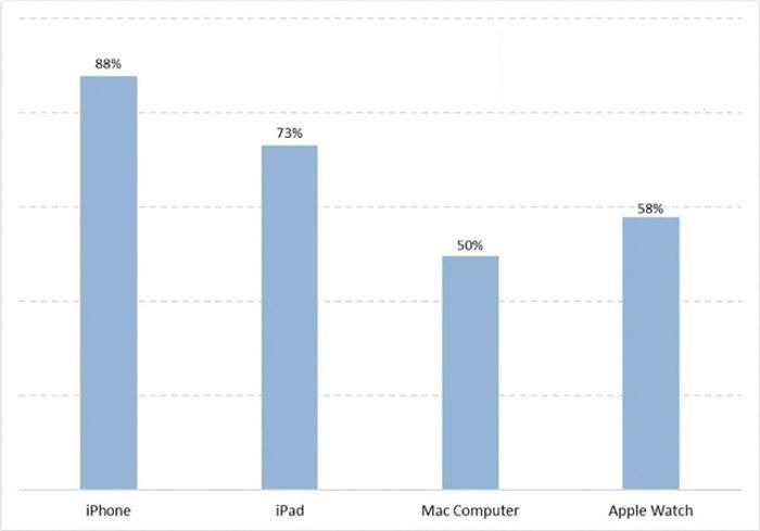 Theo dữ liệu nghiên cứu từ CIRP cho thấy Apple Watch được chuộng hơn Mac.